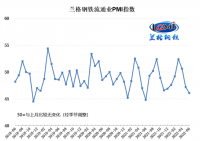 蘭格發(fā)布：6月鋼鐵流通業(yè)PMI為46.1!!!!SIMPLE_HTML_DOM__VOKU__PERCENT!!!! 行業(yè)景氣度弱勢下探