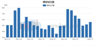 蘭格追蹤：2022年鋼鐵行業(yè)進(jìn)出口形勢“好轉”