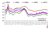 蘭格預測：成本回歸理性 鋼市低位震蕩