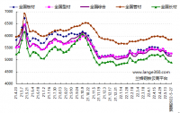 蘭格預測：穩地產(chǎn)增預期 鋼市短期反彈 發(fā)表日期：2022/5/20 17:17:02　蘭格鋼鐵研究中心 葛昕      2022年第21周（2022.5.16-5.20）蘭格鋼鐵全國絕對價(jià)格指數為5162元，較上周下降1.7!!!!SIMPLE_HTML_DOM__VOKU__PERCENT!!!!，較去年同期下降12.1!!!!SIMPLE_HTML_DOM__VOKU__PERCENT!!!!