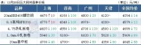 14家鋼廠(chǎng)降價(jià)，鋼坯下跌50，鋼價(jià)繼續跌