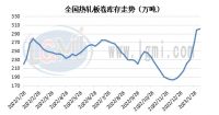 節后熱卷購銷(xiāo)差異性明顯 后期市場(chǎng)或穩中偏強震蕩