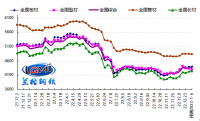 蘭格預測：高成本弱需求 鋼市或迎“開(kāi)門(mén)紅”