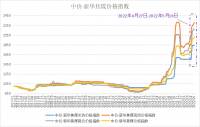 中價(jià)-新華焦煤價(jià)格指數小幅上漲 短期或震蕩運行