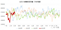 北材難下？南材北上！