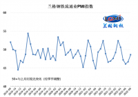 蘭格發(fā)布：8月鋼鐵流通業(yè)PMI為48.6!!!!SIMPLE_HTML_DOM__VOKU__PERCENT!!!! 行業(yè)景氣度持續回升