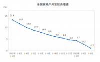 2022年1—4月份全國房地產(chǎn)開(kāi)發(fā)投資下降2.7!!!!SIMPLE_HTML_DOM__VOKU__PERCENT!!!!