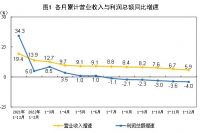 2022年全國規模以上工業(yè)企業(yè)利潤下降4.0!!!!SIMPLE_HTML_DOM__VOKU__PERCENT!!!!