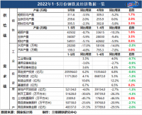 蘭格追蹤：1-5月鋼鐵及經(jīng)濟數據一覽