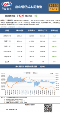 唐山鋼坯成本周監測