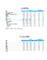 世界鋼鐵協(xié)會(huì )發(fā)布2022-2023年鋼鐵需求預測